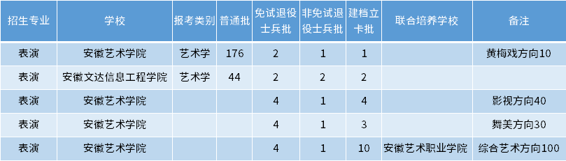 安徽專升本表演專業(yè)招生學(xué)校