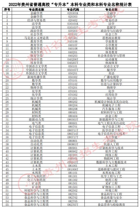 2022年本科專(zhuān)業(yè)類(lèi)和本科專(zhuān)業(yè)名稱(chēng)統(tǒng)計(jì)表