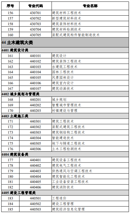 高等職業(yè)教育?？茖I(yè)