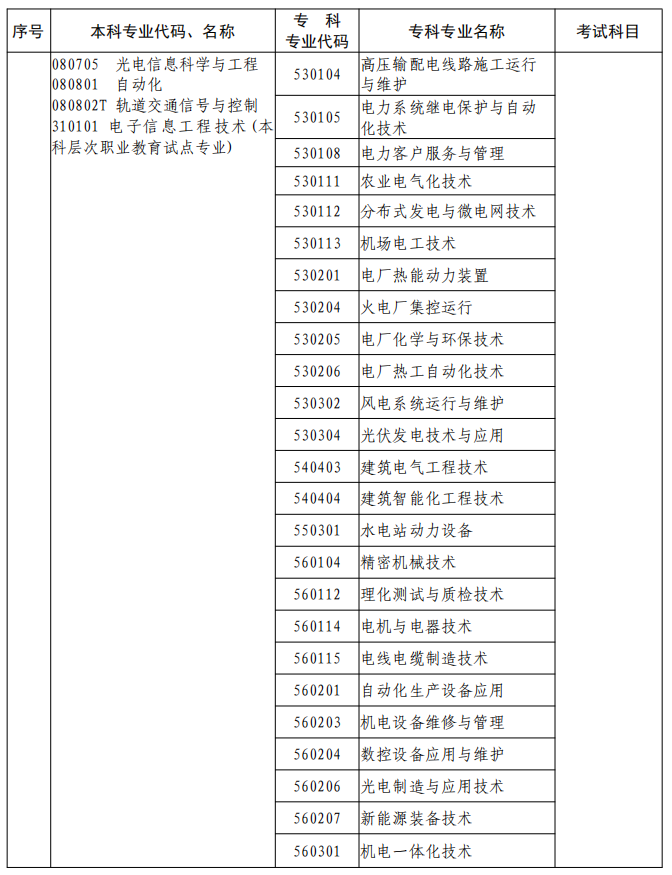 河南2023年專升本本、?？茖I(yè)對(duì)照及考試課程一覽表