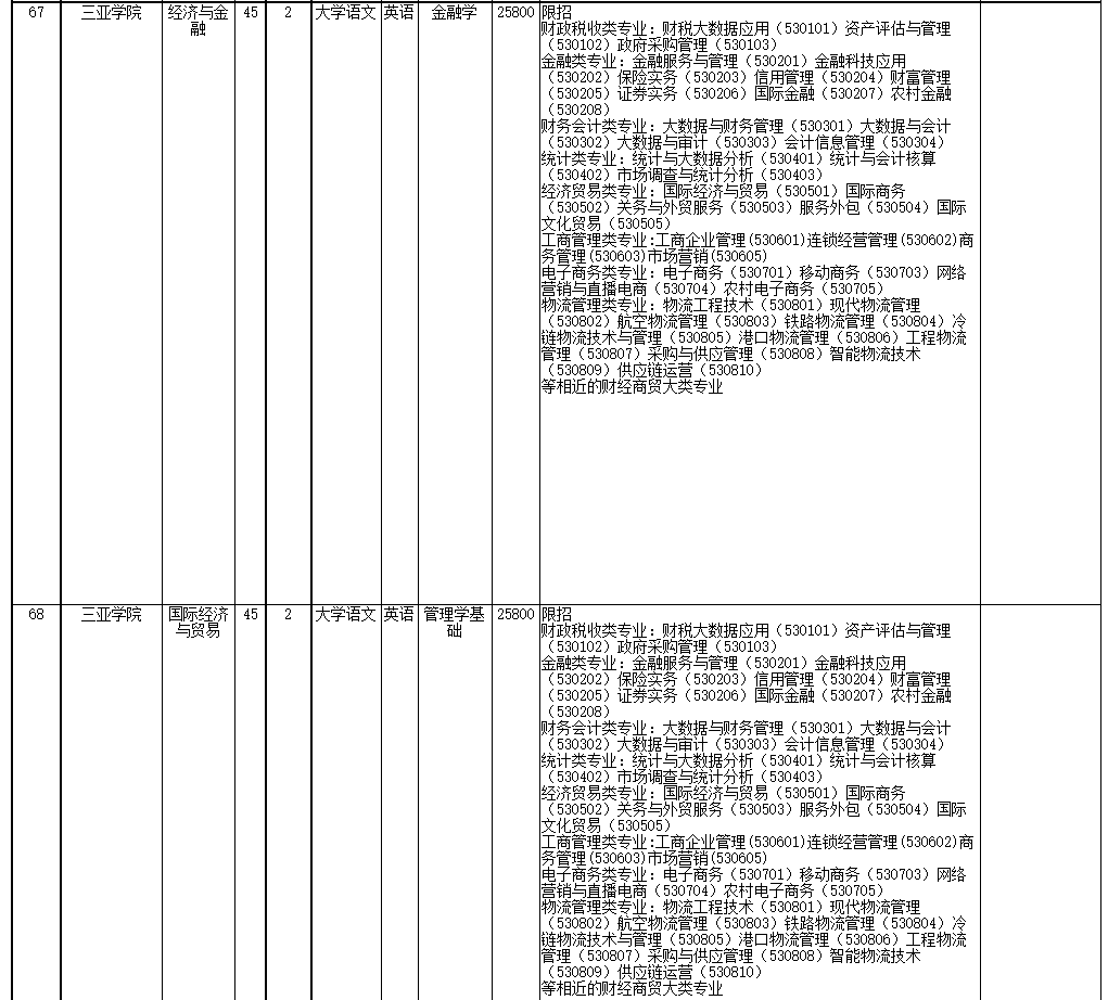 2022年海南省高職(?？?升本科招生院校和專業(yè)