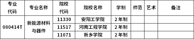 2023年河南專升本各專業(yè)招生院校