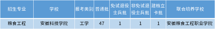 安徽專升本糧食工程專業(yè)招生學(xué)校