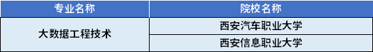 2022年陜西專升本大數(shù)據(jù)工程技術專業(yè)對應招生學校