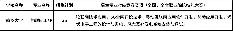 2023年南華大學專升本湖湘工匠燎原計劃物聯網工程對應競賽賽項