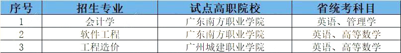 廣州理工學院2023年三二分段專升本擬招生專業(yè)