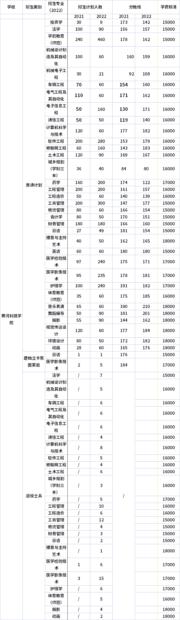 2021年-2022年黃河科技學院專升本招生專業(yè)對比