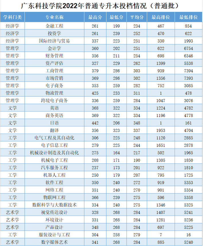 廣東科技學(xué)院2022年普通專升本投檔情況