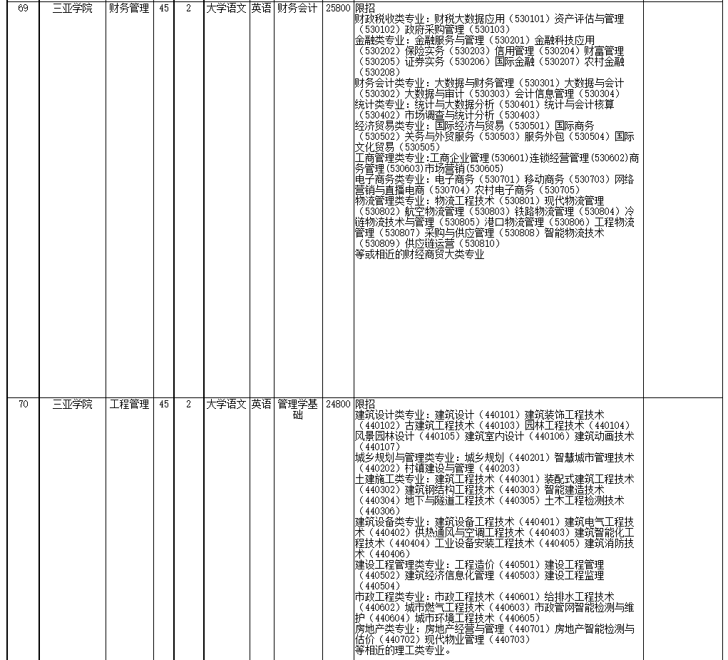 2022年海南省高職(?？?升本科招生院校和專業(yè)