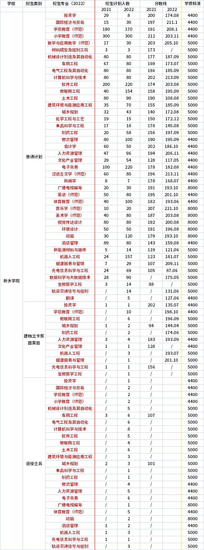 2021年-2022年新鄉(xiāng)學院專升本招生專業(yè)對比