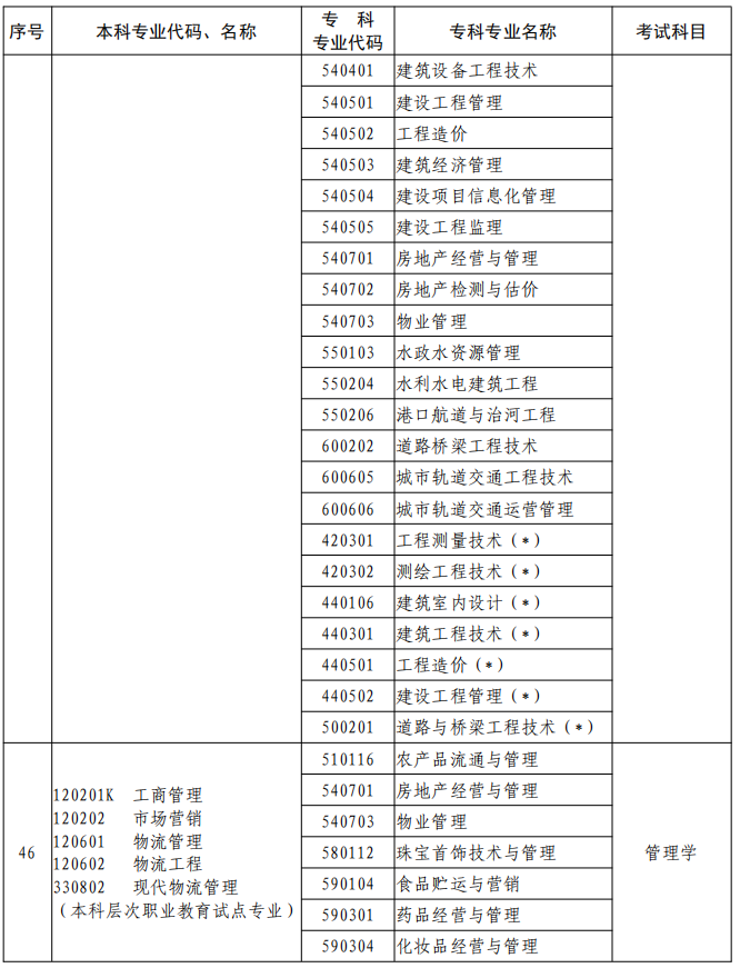 河南2023年專升本本、?？茖I(yè)對(duì)照及考試課程一覽表