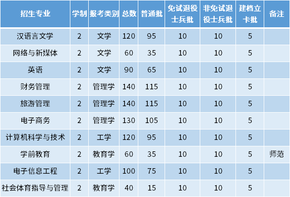 2022年安徽師范大學(xué)皖江學(xué)院專(zhuān)升本招生專(zhuān)業(yè)及專(zhuān)業(yè)計(jì)劃