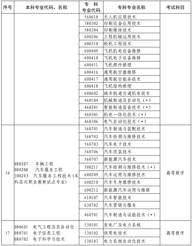 河南2023年專升本本、?？茖I(yè)對(duì)照及考試課程一覽表