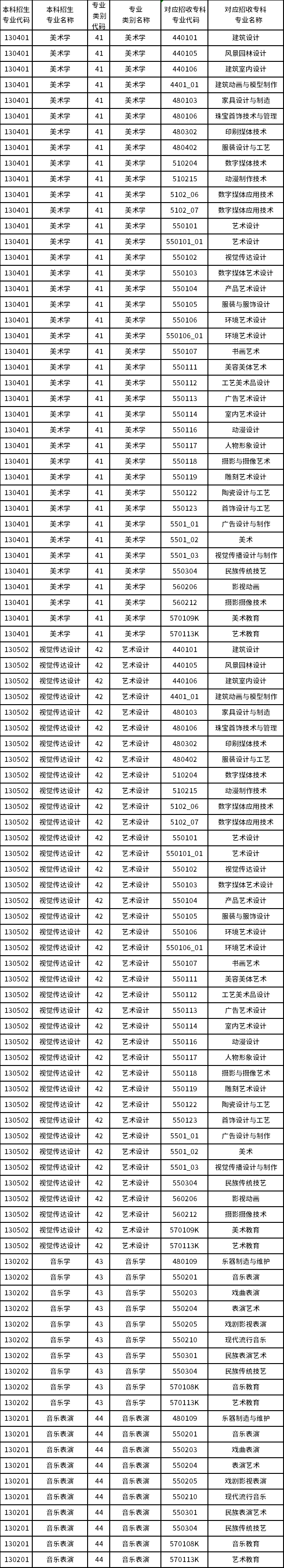 2023年云南藝術學院專升本招生專業(yè)及對應招收?？茖I(yè)