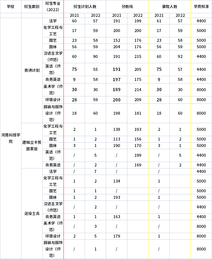 2021年-2022年河南科技學(xué)院專(zhuān)升本招生計(jì)劃信息