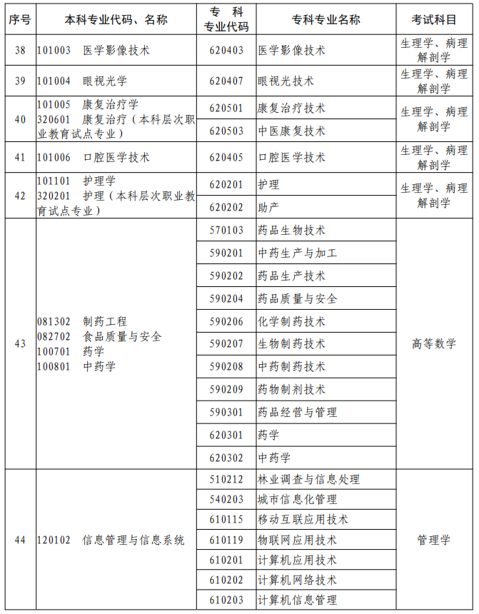 河南2023年專升本本、專科專業(yè)對(duì)照及考試課程一覽表