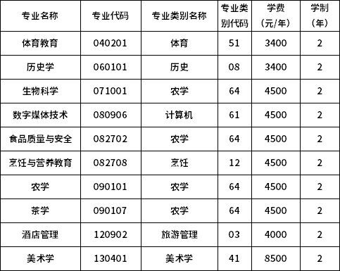 2023年普洱學(xué)院專升本招生專業(yè)