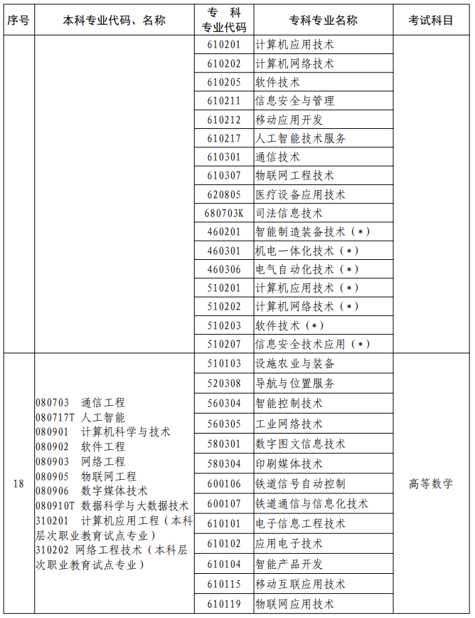 河南2023年專升本本、?？茖I(yè)對(duì)照及考試課程一覽表