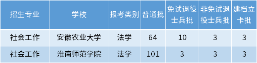 安徽專升本社會工作專業(yè)招生學(xué)校