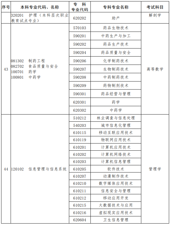 河南2023年專升本考試招生專業(yè)對(duì)照及考試科目一覽表