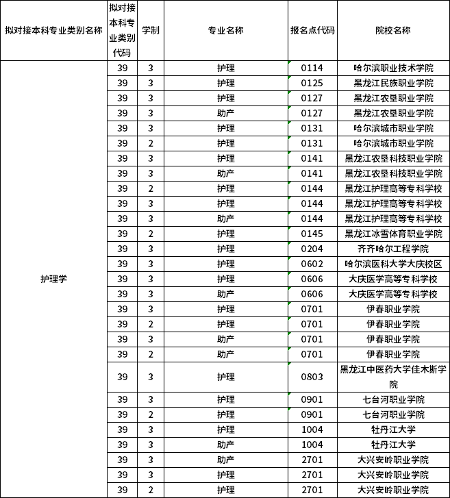 對(duì)應(yīng)?？茖I(yè)