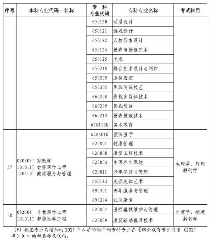 河南2023年專升本本、?？茖I(yè)對(duì)照及考試課程一覽表