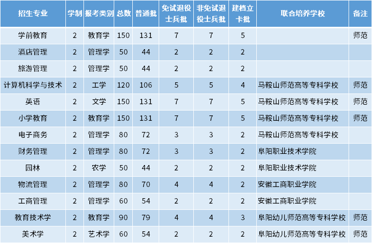 2022年阜陽(yáng)師范大學(xué)專升本招生專業(yè)及專業(yè)計(jì)劃