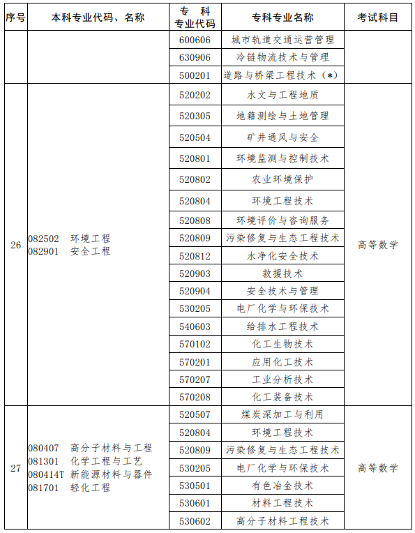 河南2023年專升本考試招生專業(yè)對(duì)照及考試科目一覽表