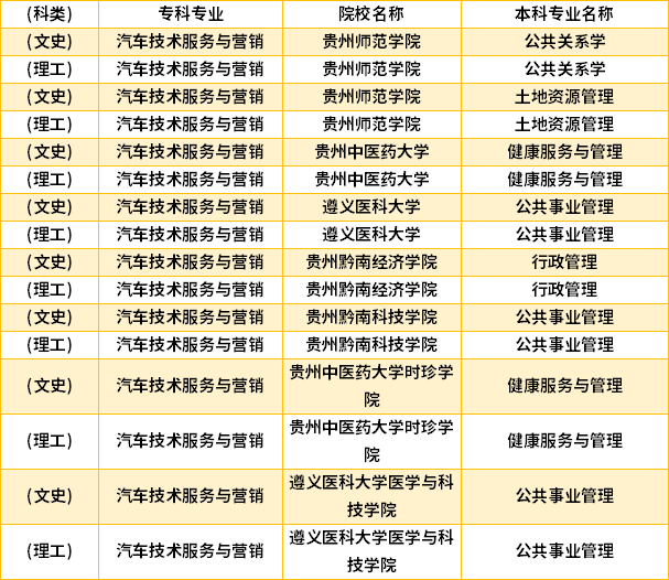 2022年貴州汽車(chē)技術(shù)服務(wù)與營(yíng)銷(xiāo)專(zhuān)升本對(duì)口學(xué)校專(zhuān)業(yè)