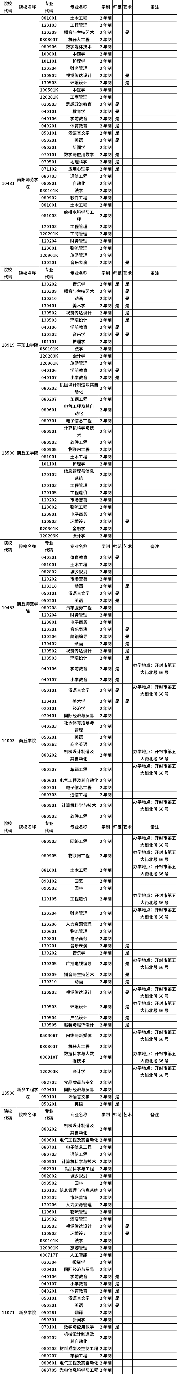 河南省2023年普通高職(?？?畢業(yè)生進(jìn)入本科階段學(xué)習(xí)招生高校及專業(yè)總表