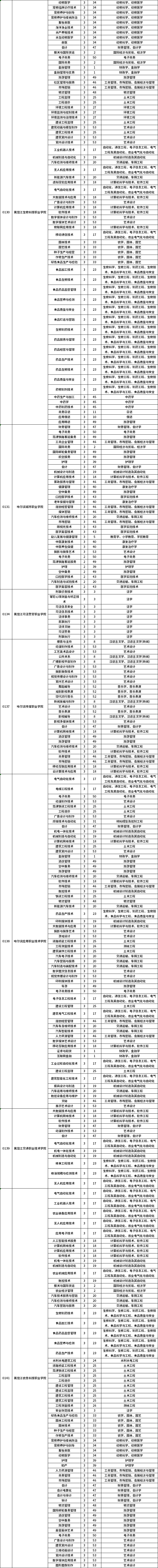 2023年黑龍江專升本招生考試專業(yè)對接表