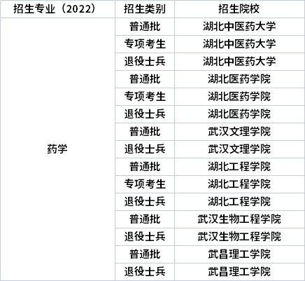 2022年湖北專升本專業(yè)招生院校