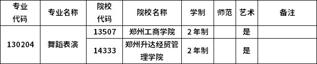 2023年河南專升本各專業(yè)招生院校