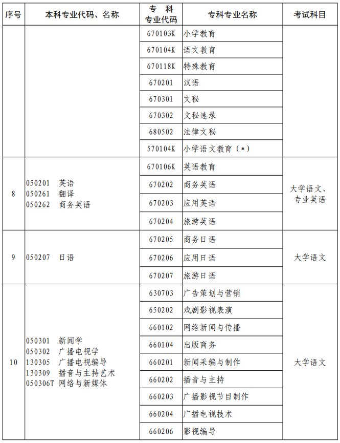 河南2023年專升本本、?？茖I(yè)對(duì)照及考試課程一覽表