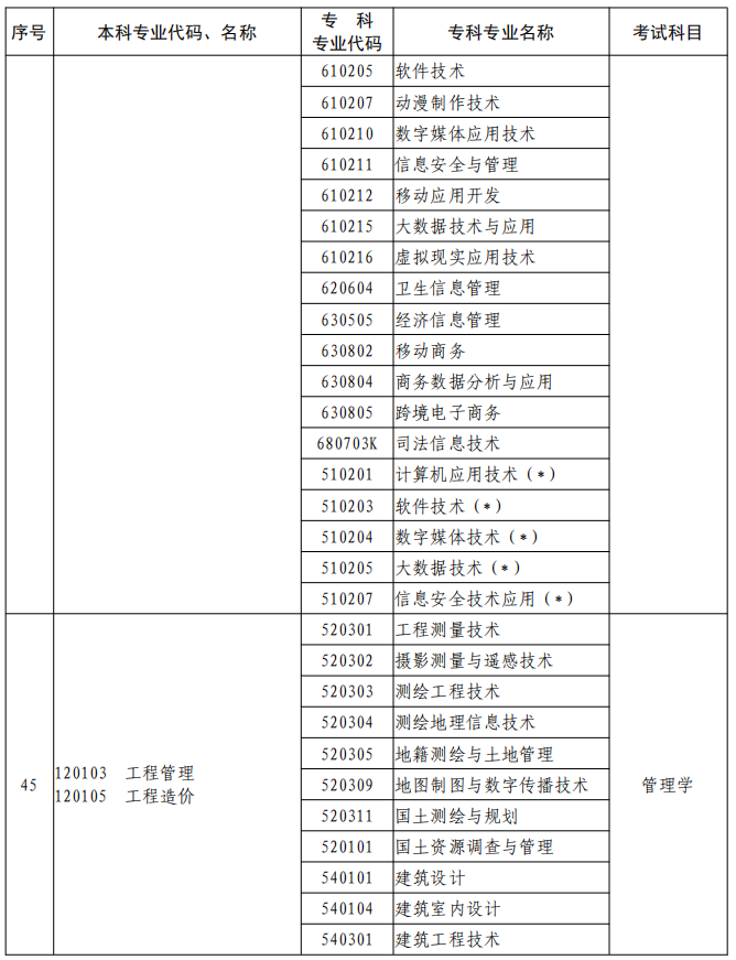 河南2023年專升本本、?？茖I(yè)對(duì)照及考試課程一覽表