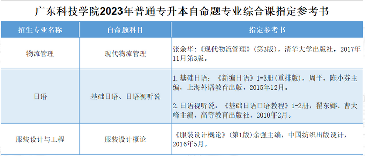 廣東科技學(xué)院2023年普通專升本專業(yè)綜合課