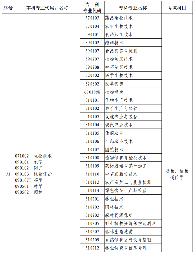 河南2023年專升本本、?？茖I(yè)對(duì)照及考試課程一覽表