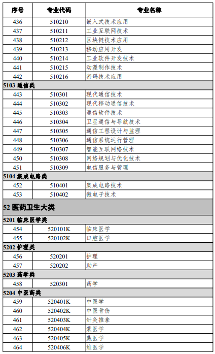 高等職業(yè)教育?？茖I(yè)