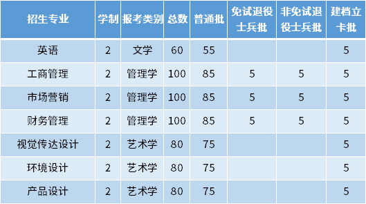 2022年安徽信息工程學(xué)院專升本招生專業(yè)及專業(yè)計(jì)劃