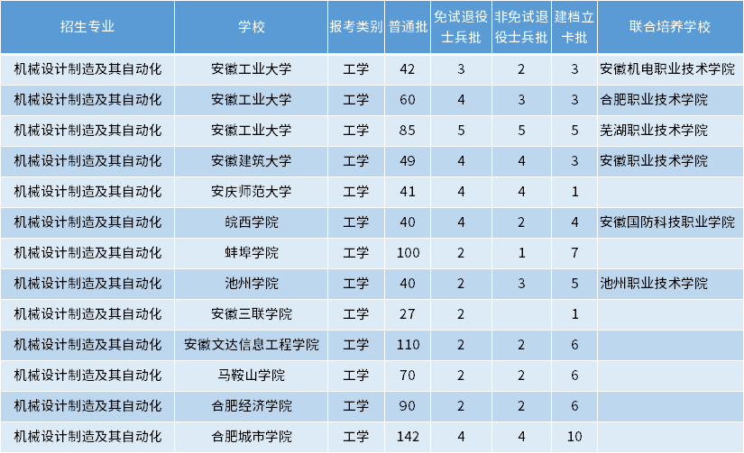 安徽專升本機械設(shè)計制造及其自動化專業(yè)招生學(xué)校