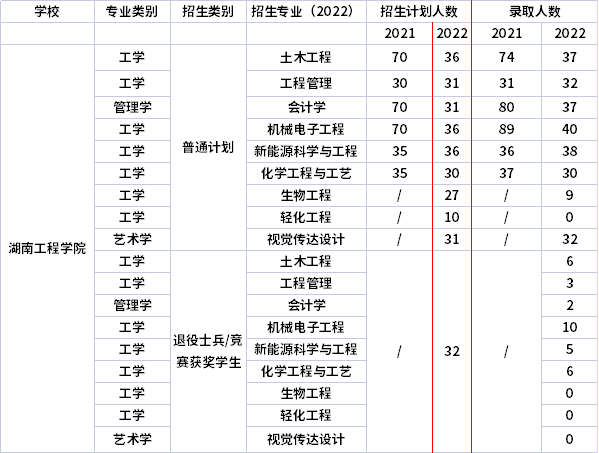 2021年-2022年湖南工程學院專升本招生計劃信息