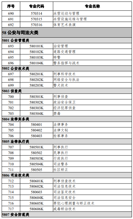 高等職業(yè)教育專科專業(yè)