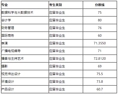 2022年上海立達(dá)學(xué)院專升本錄取分?jǐn)?shù)線