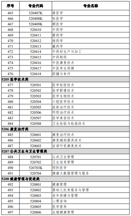 高等職業(yè)教育?？茖I(yè)