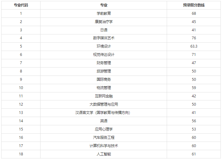 2022年上海師范大學(xué)天華學(xué)院專升本錄取分?jǐn)?shù)線