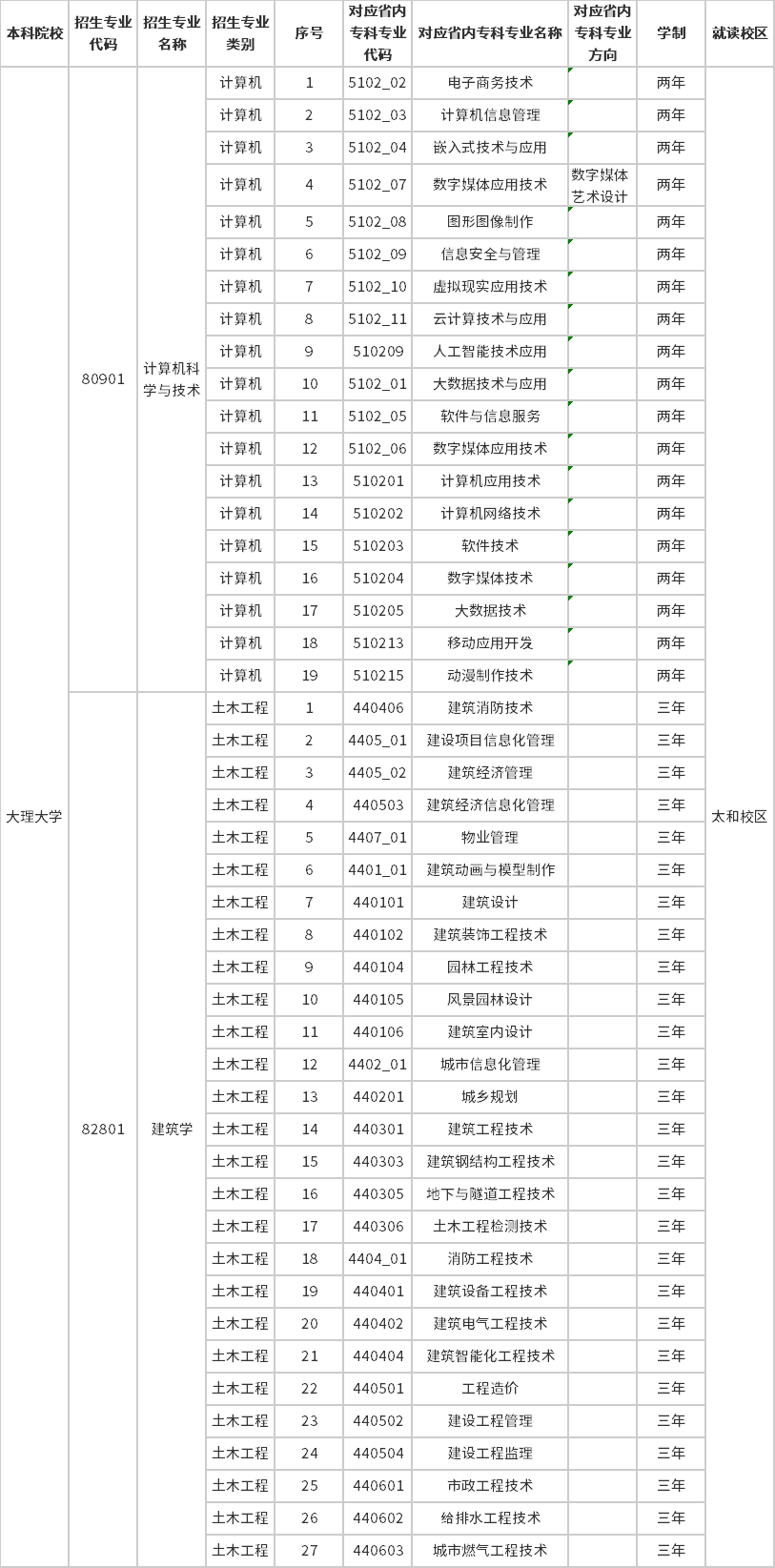 2023年大理大學(xué)專升本招生專業(yè)及對應(yīng)招收?？茖I(yè)