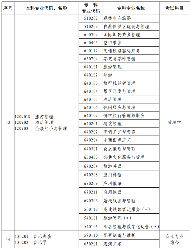 河南2023年專升本本、?？茖I(yè)對(duì)照及考試課程一覽表