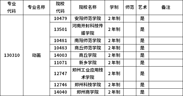 2023年河南專升本各專業(yè)招生院校