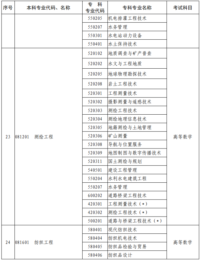 河南2023年專升本本、?？茖I(yè)對(duì)照及考試課程一覽表