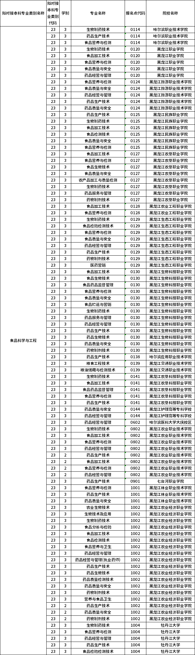 對(duì)應(yīng)?？茖I(yè)